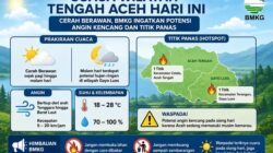 Memasuki Musim Kemarau, BMKG Ingatkan Potensi Angin Kencang dan Titik Panas